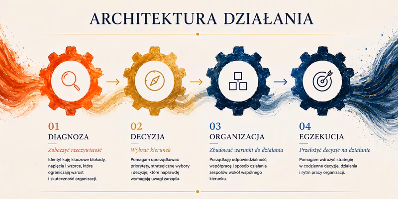 Execution architecture: diagnosis, decision, organisation, execution